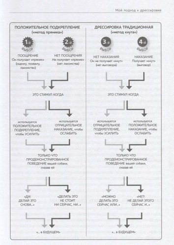 Дрессировка без наказания. 5 недель, которые сделают вашу собаку лучшей в мире | Дон Сильвия-Стасиевич, Ларри Кей, фото № 4