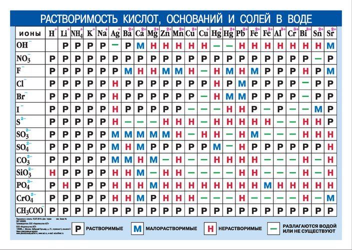 Периодическая система химических элементов Д.И. Менделеева. + Растворимость кислот, оснований и солей в воде