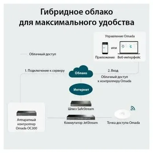 Сетевой контроллер TP-Link OC300, в Узбекистане