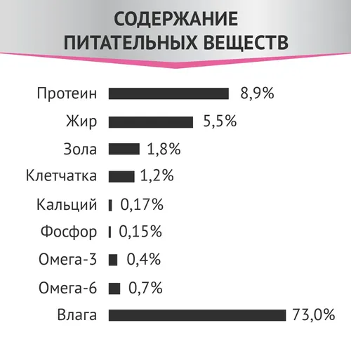 Влажный корм для собак Мираторг Expert Gastrointestinal Диетический, 85 гр, фото № 4